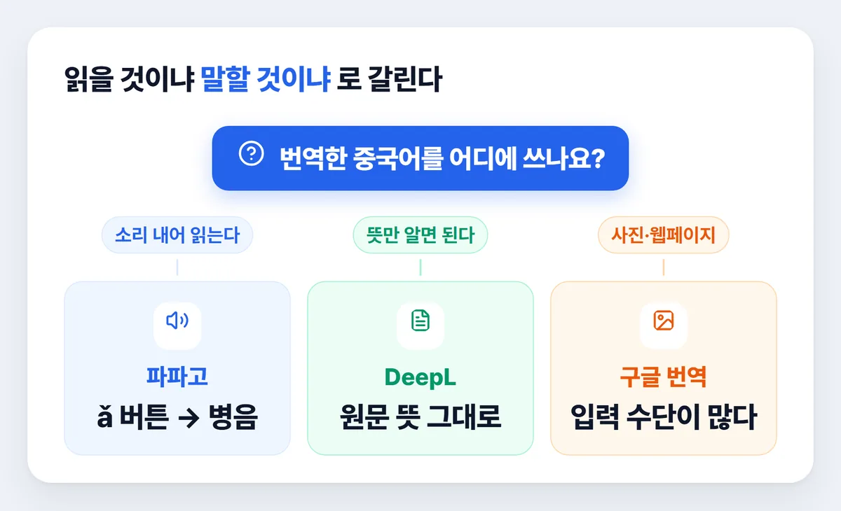 상황별 중국어 번역기 선택 갈래