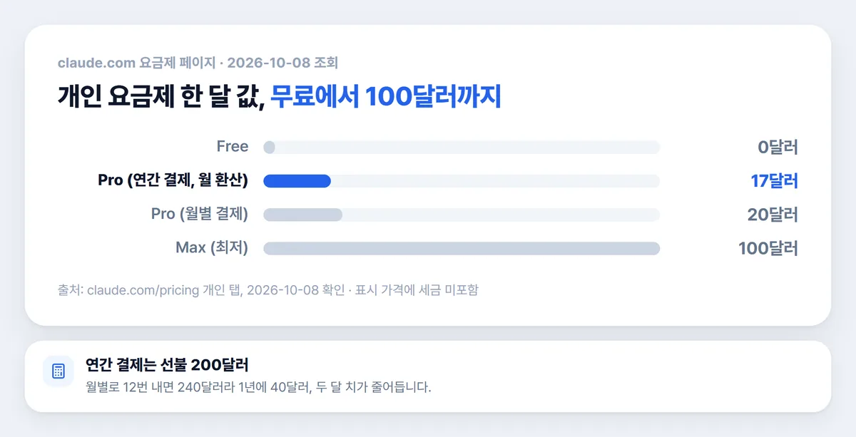 클로드 요금제 Free Pro Max 한 달 가격 막대 차트