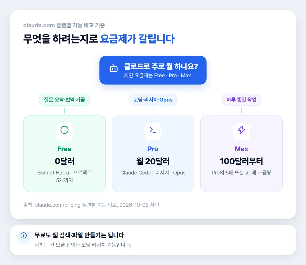 클로드 무료 Pro Max 중 나에게 맞는 요금제 고르는 기준