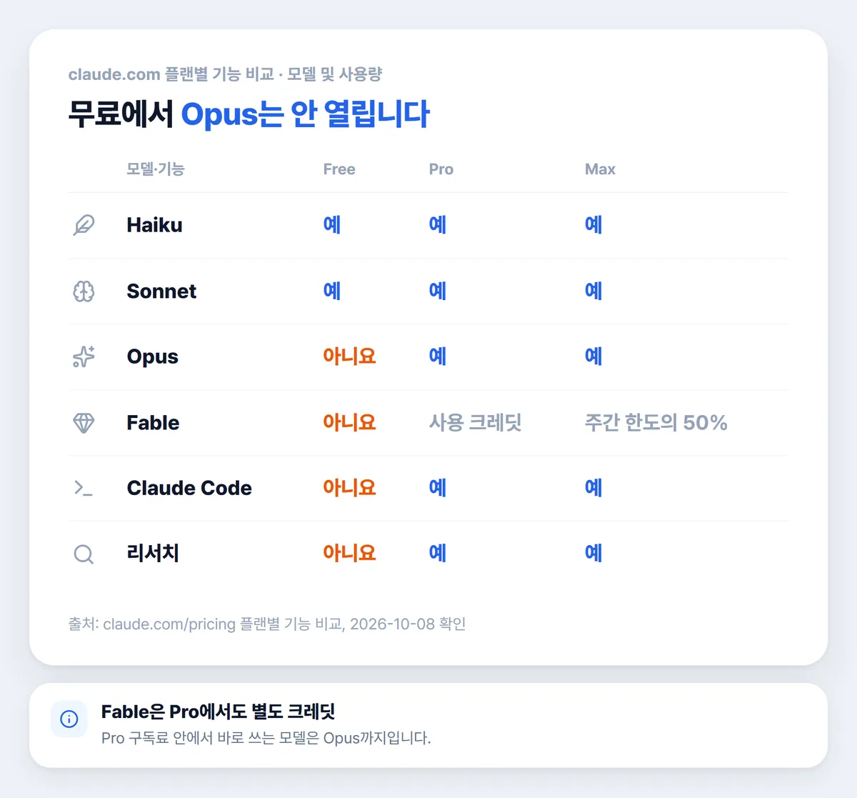 클로드 무료 Pro Max 플랜별 사용 가능한 모델 표