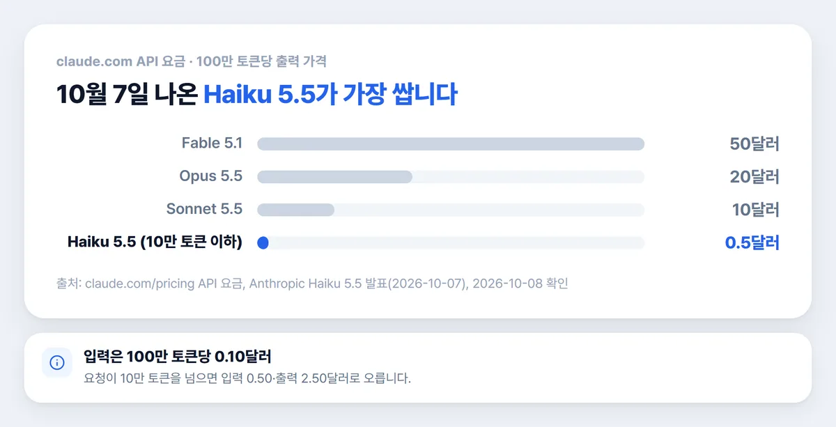 클로드 하이쿠 5.5 API 가격과 다른 모델 출력 가격 비교 차트
