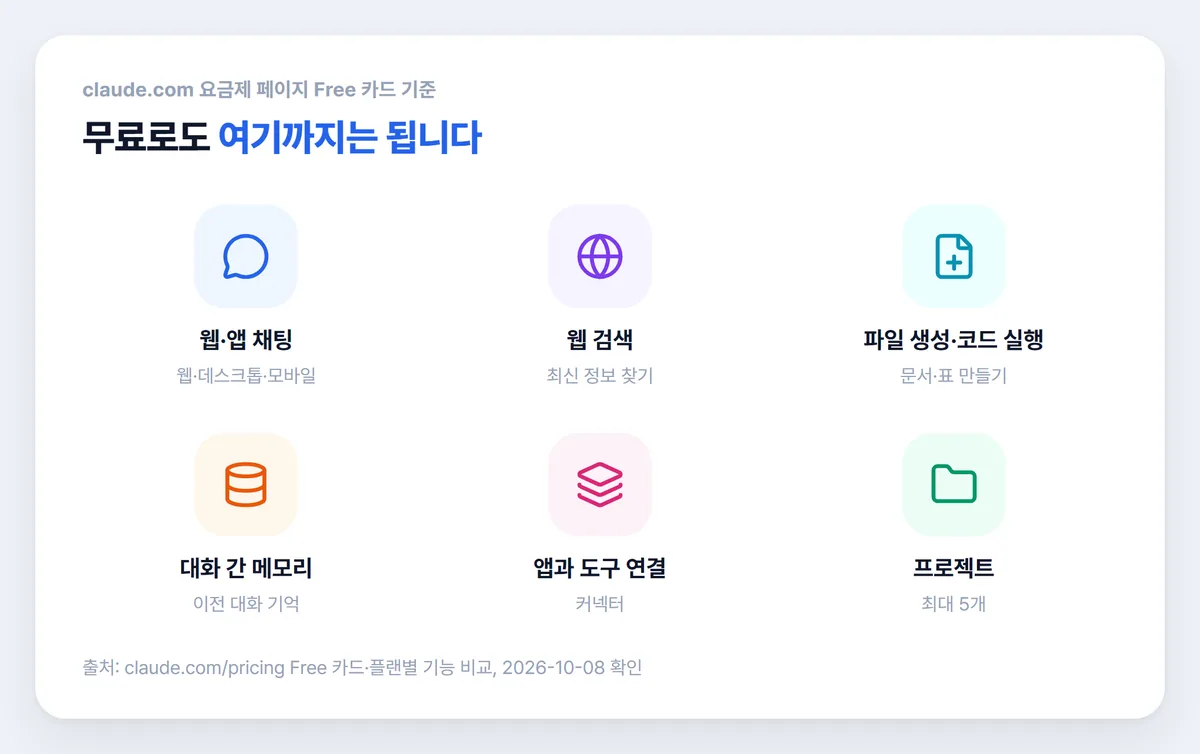 클로드 무료 플랜에서 쓸 수 있는 기능 6가지 정리