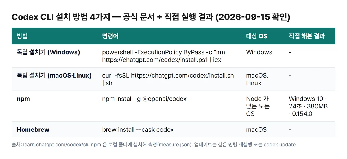 Codex 코덱스 설치 방법 4가지 비교표 독립 설치기 npm Homebrew 대상 OS 직접 실행 결과 24초 380MB
