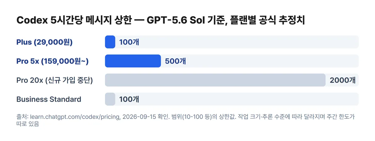 Codex 5시간당 메시지 상한 차트 GPT-5.6 Sol Plus 100개 Pro 5x 500개 Pro 20x 2000개 Business 100개