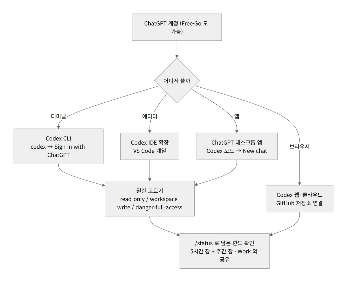 Codex 코덱스 시작 흐름도 ChatGPT 계정 CLI IDE 확장 데스크톱 앱 웹 클라우드 권한 3단계 status 한도 확인