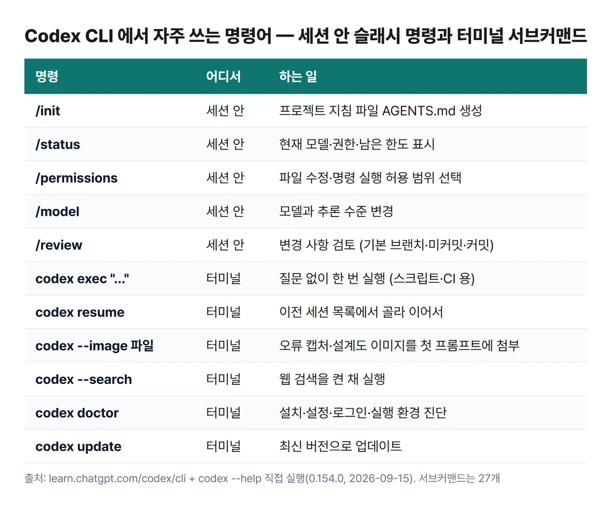 Codex CLI 자주 쓰는 명령어 표 init status permissions model review exec resume image search doctor update