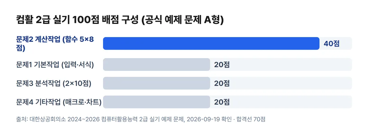 컴활 2급 실기 예제 문제의 문제별 배점 막대 차트