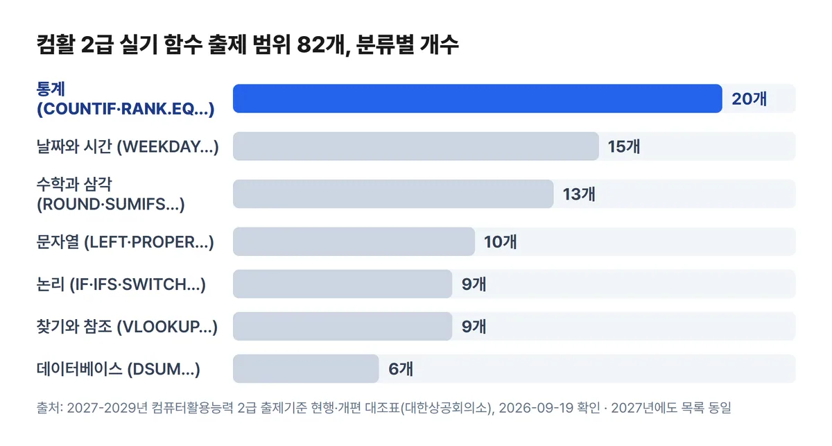 컴활 2급 실기 함수 출제 범위 82개의 분류별 개수 차트