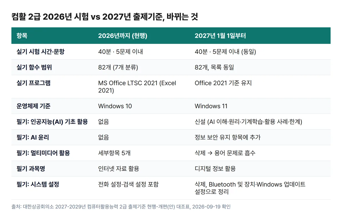 컴활 2급 2026년 현행과 2027년 출제기준 변경 사항 비교표