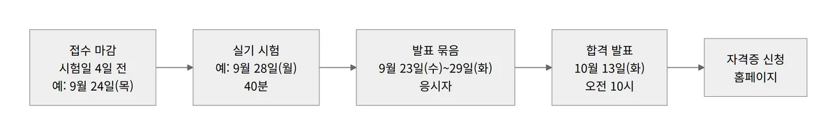 컴활 2급 실기 접수 마감부터 합격 발표까지 날짜 계산 흐름도