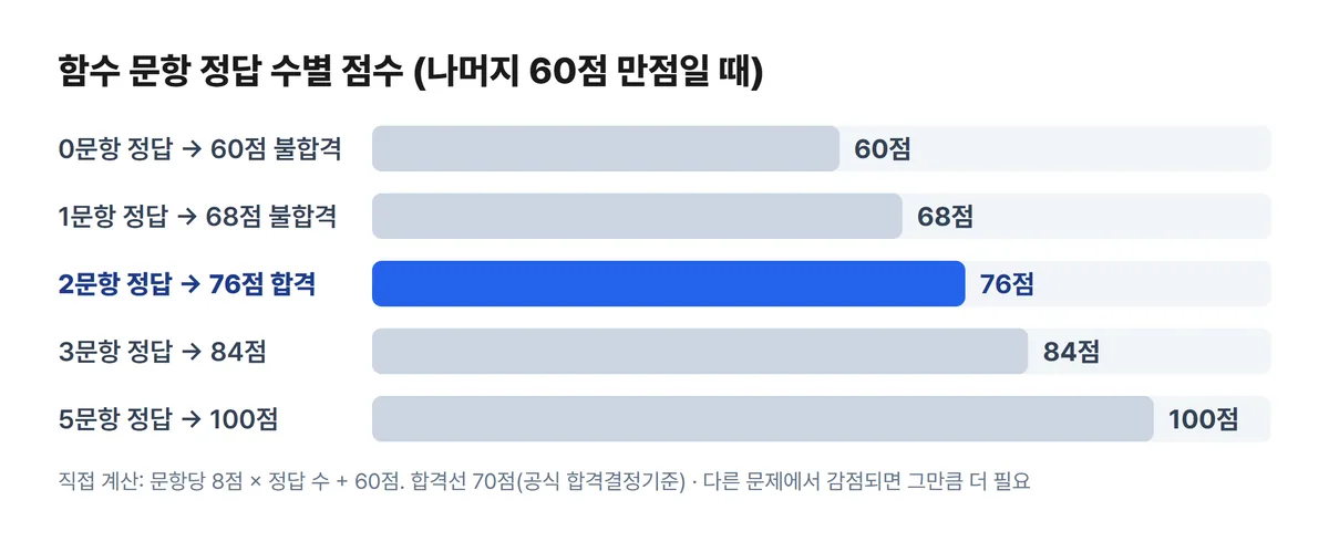 함수 문항 정답 수에 따른 컴활 2급 실기 점수 계산 차트