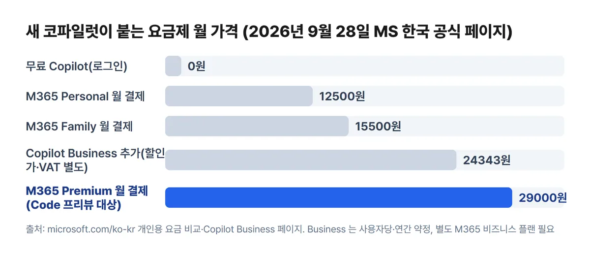 코파일럿 요금제 월 가격 비교 차트 Personal Family Premium Business