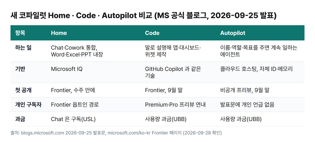 코파일럿 Home Code Autopilot 기능 공개 시점 과금 비교표