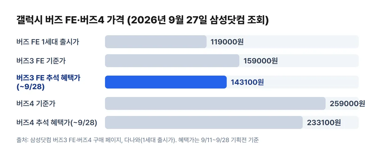 갤럭시 버즈 FE 1세대 버즈3 FE 버즈4 가격 비교 차트