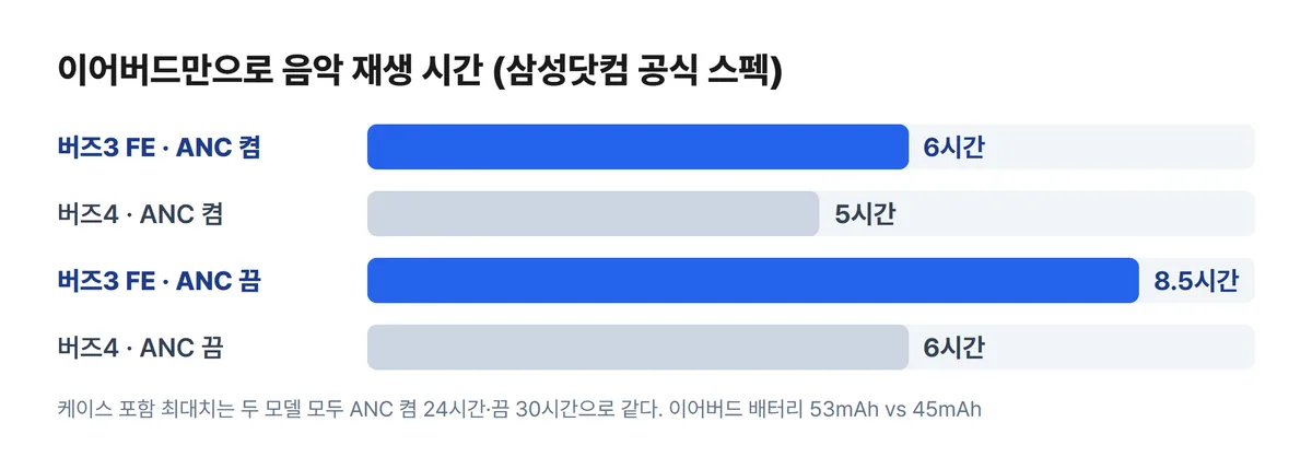 갤럭시 버즈 FE 버즈3 FE와 버즈4 배터리 재생 시간 차트