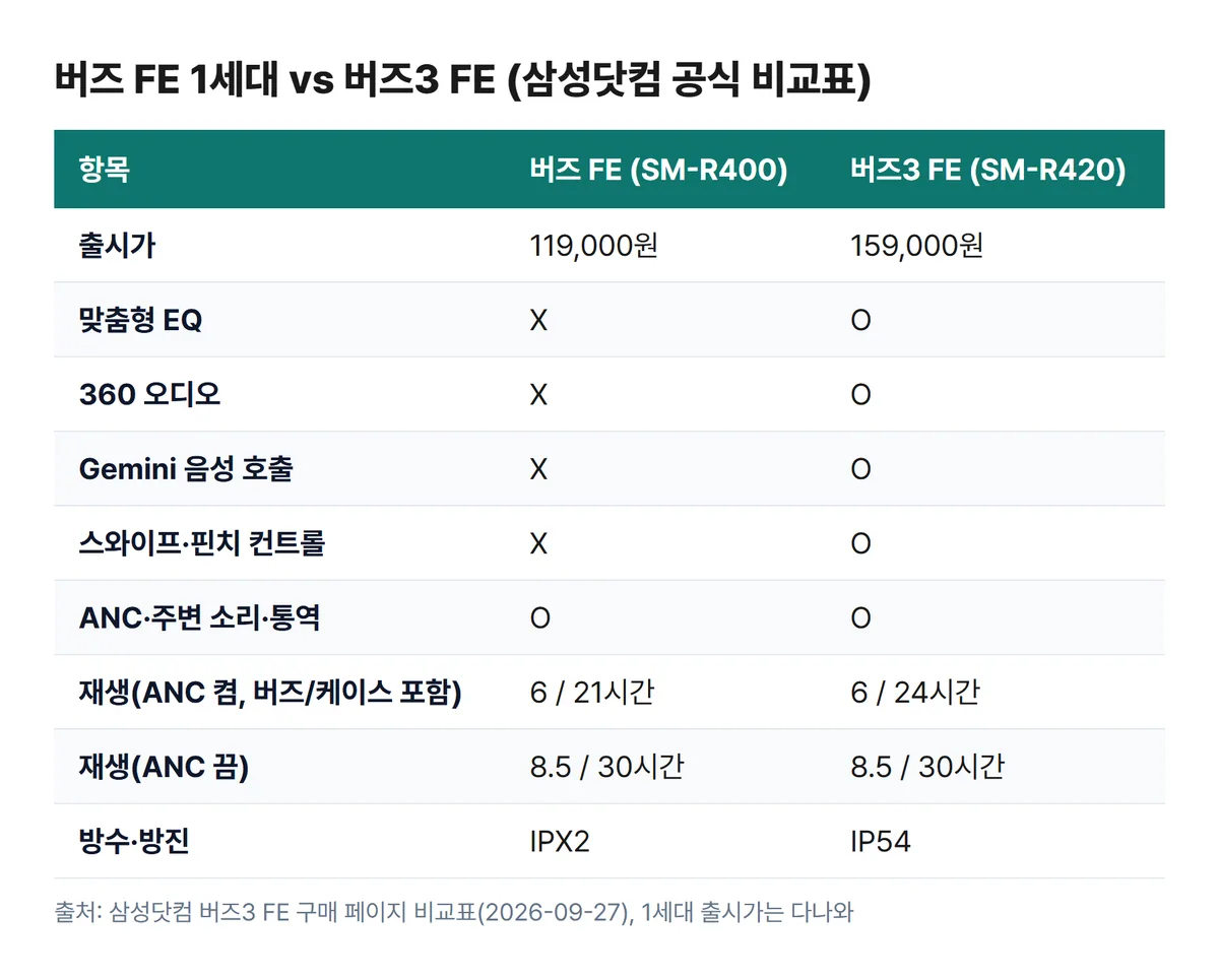 갤럭시 버즈 FE 1세대와 버즈3 FE 기능 비교표