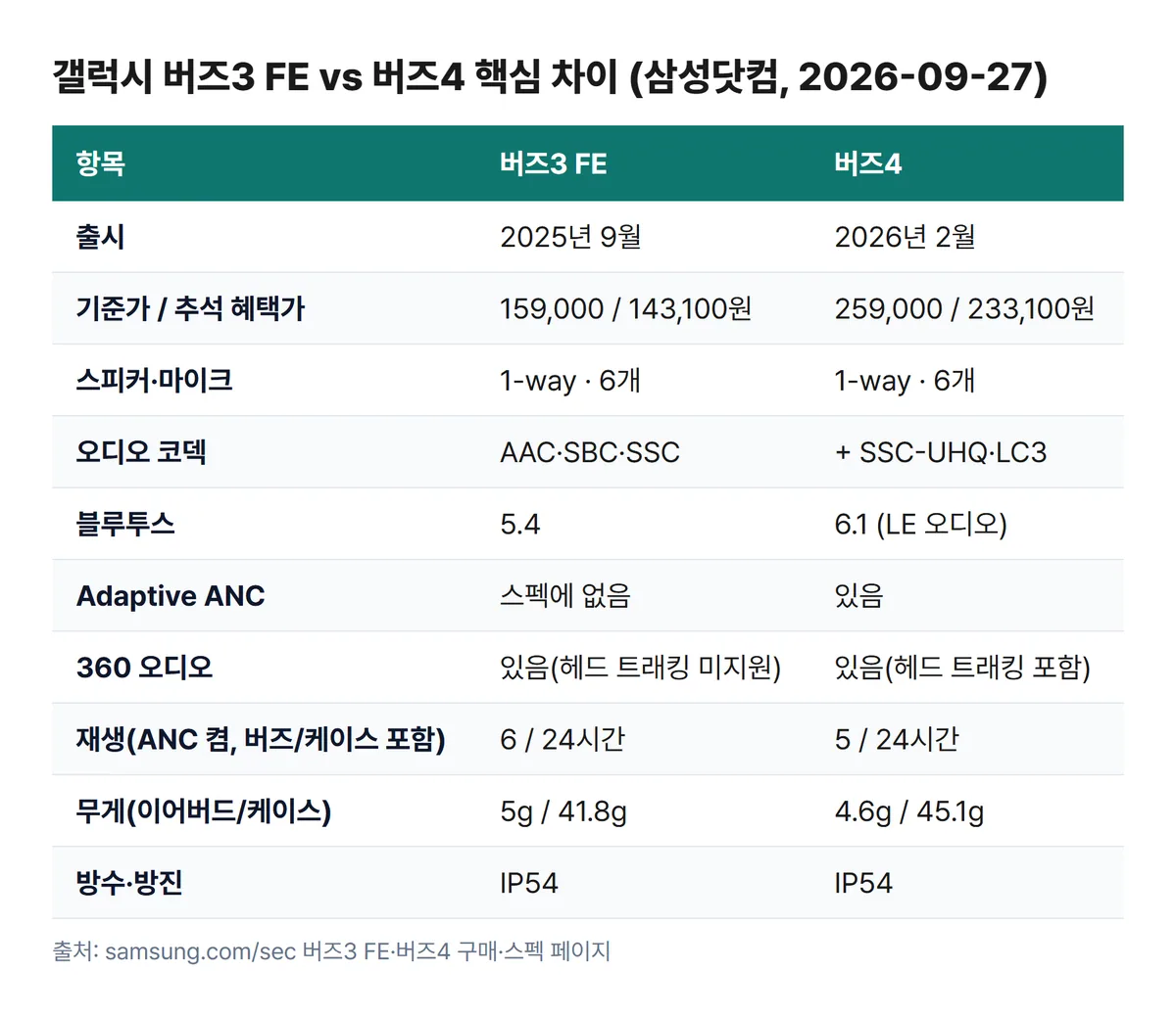 갤럭시 버즈3 FE와 버즈4 스펙 비교표