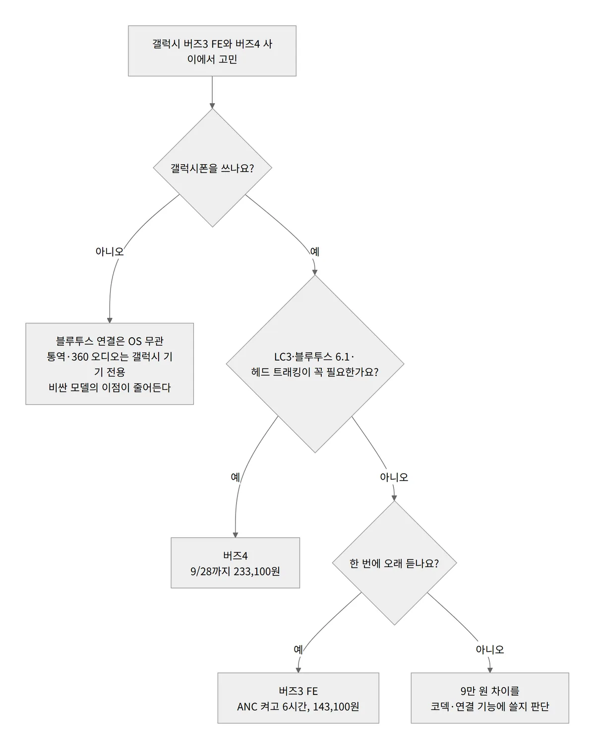갤럭시 버즈 FE와 버즈4 선택 흐름도