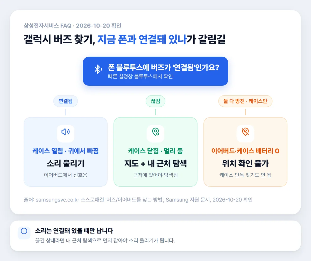 갤럭시 버즈 찾기 흐름, 연결됨이면 소리 울리기, 끊김이면 지도와 내 근처 탐색