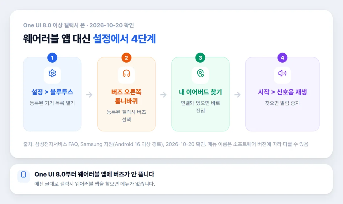One UI 8 갤럭시 버즈 찾기 설정 메뉴 4단계, 블루투스 톱니바퀴와 내 이어버드 찾기