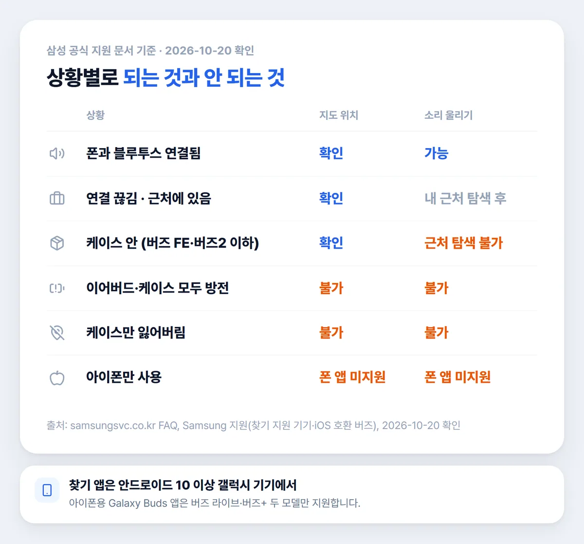 갤럭시 버즈 찾기 상황별 가능 여부 표, 방전과 케이스 분실과 아이폰