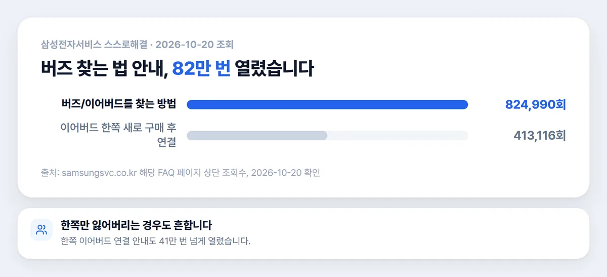 삼성전자서비스 갤럭시 버즈 찾기와 한쪽 연결 안내 조회수 비교 차트