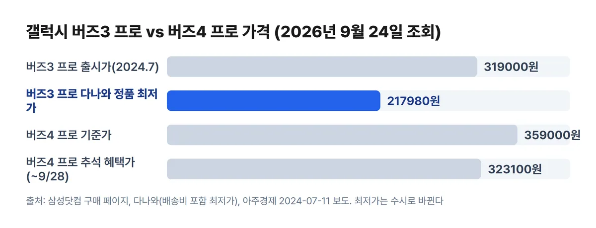 갤럭시 버즈3 프로와 버즈4 프로 가격 비교 차트
