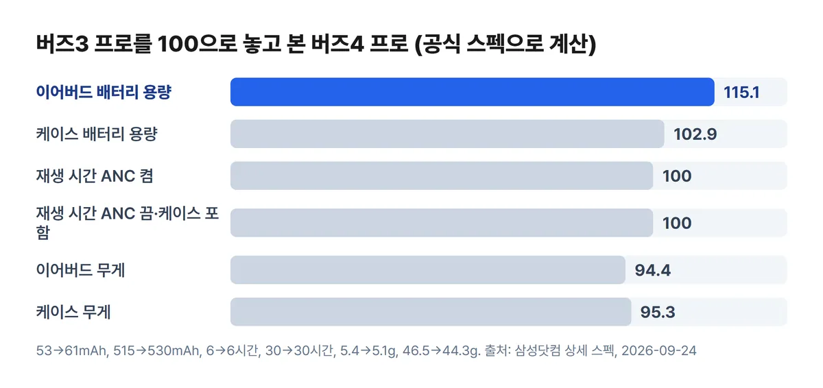 갤럭시 버즈3 프로 대비 버즈4 프로 배터리 용량 재생 시간 무게 지수 차트