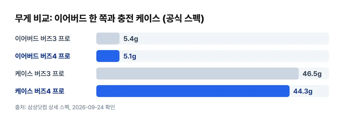 갤럭시 버즈3 프로와 버즈4 프로 이어버드 케이스 무게 비교 차트