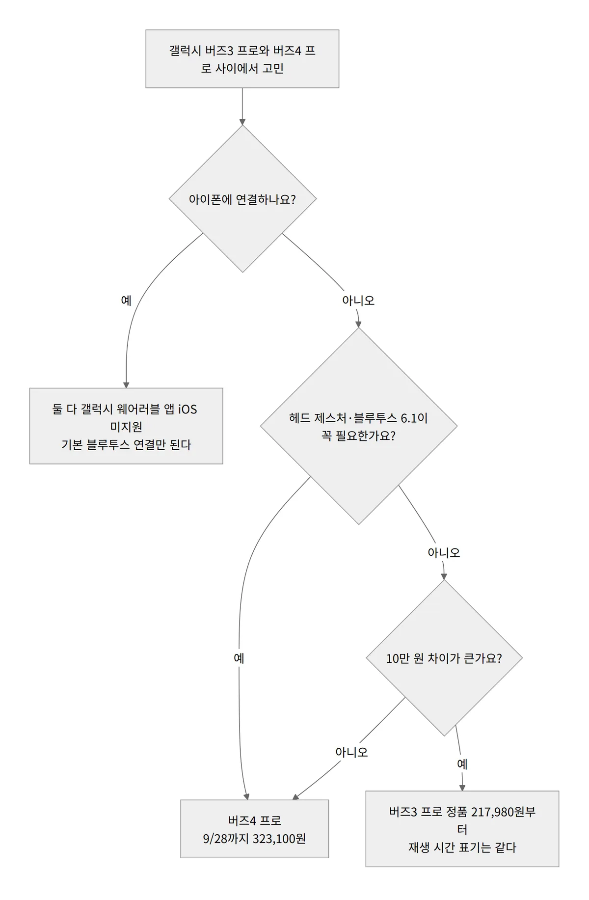 갤럭시 버즈3 프로와 버즈4 프로 선택 흐름 다이어그램
