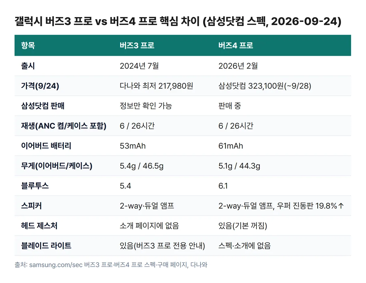 갤럭시 버즈3 프로 vs 버즈4 프로 핵심 차이 비교표