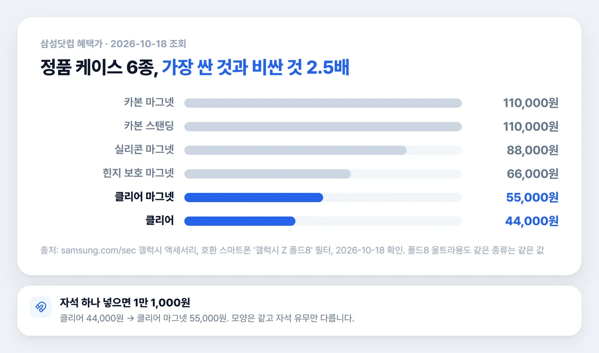 갤럭시 폴드8 정품 케이스 가격 막대 차트