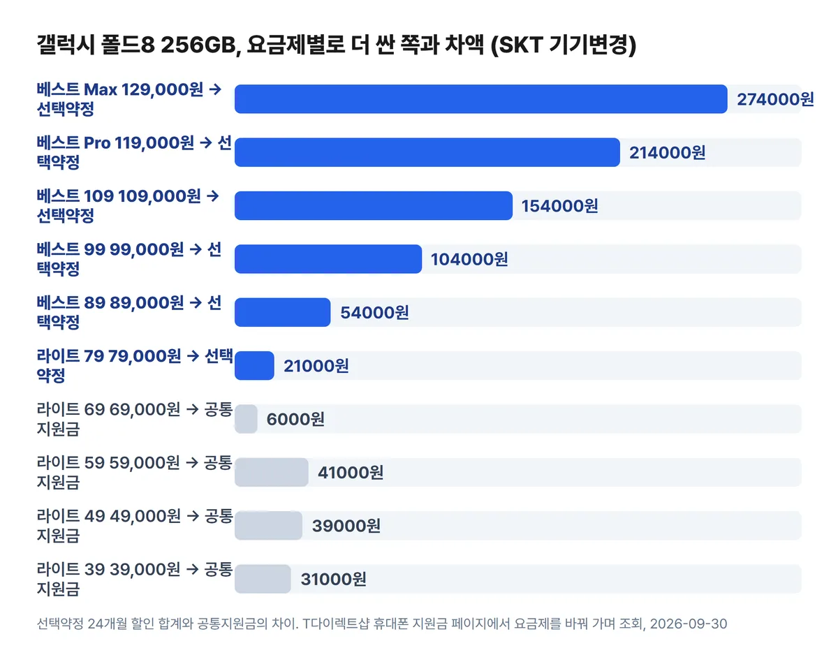 갤럭시 폴드8 요금제별 공통지원금 선택약정 차액 차트