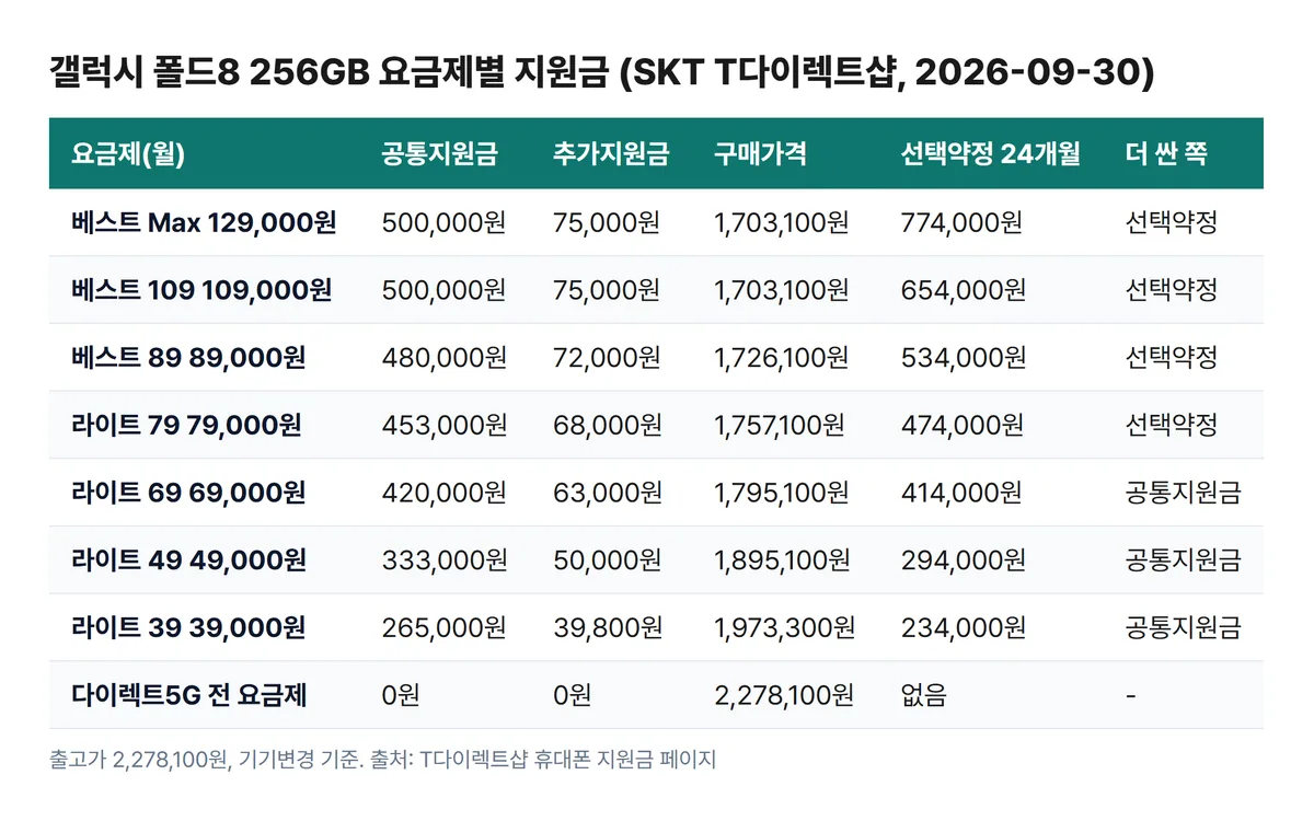 갤럭시 폴드8 256GB 요금제별 공통지원금 선택약정 비교표