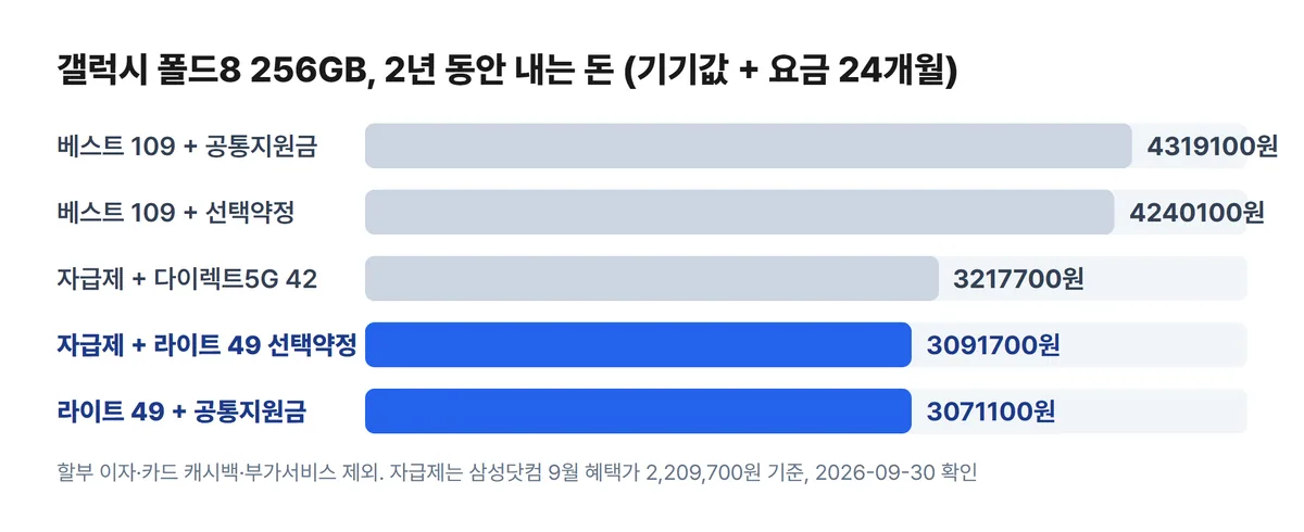 갤럭시 폴드8 256GB 구매 방법별 2년 총비용 차트