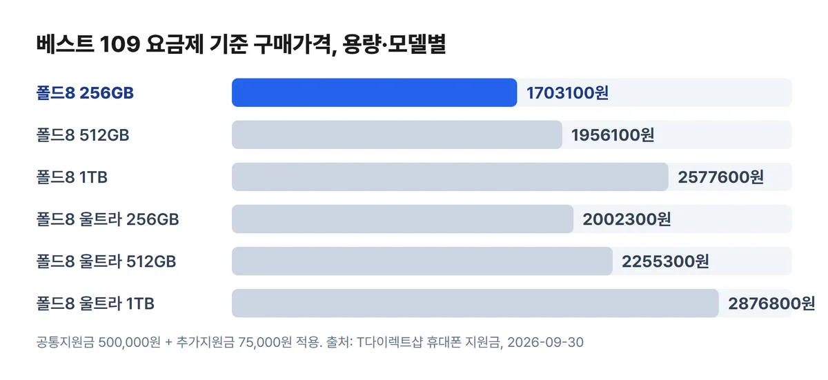 베스트 109 요금제 폴드8 폴드8 울트라 용량별 구매가격 차트