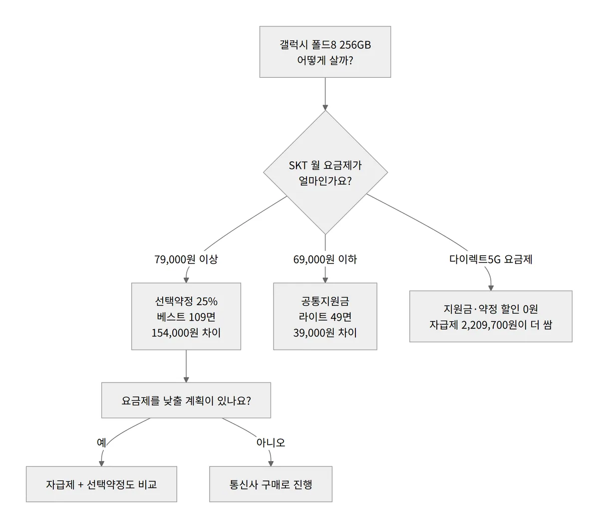 요금제로 고르는 갤럭시 폴드8 구매 방법 흐름도