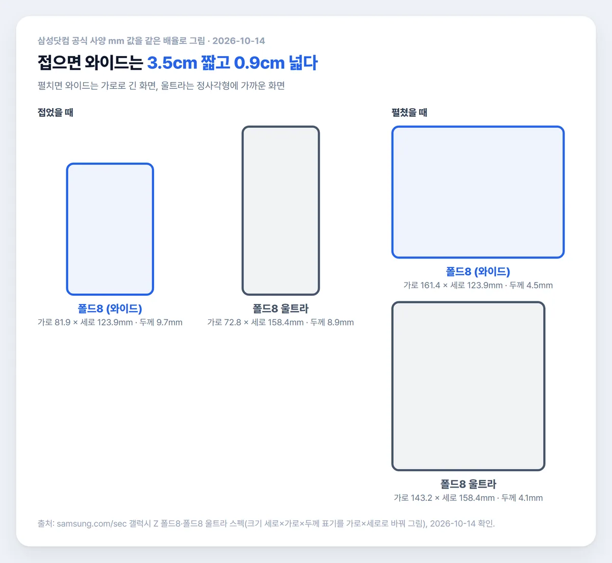 폴드8 와이드 울트라 차이, 접었을 때와 펼쳤을 때 크기를 같은 배율로 그린 그림