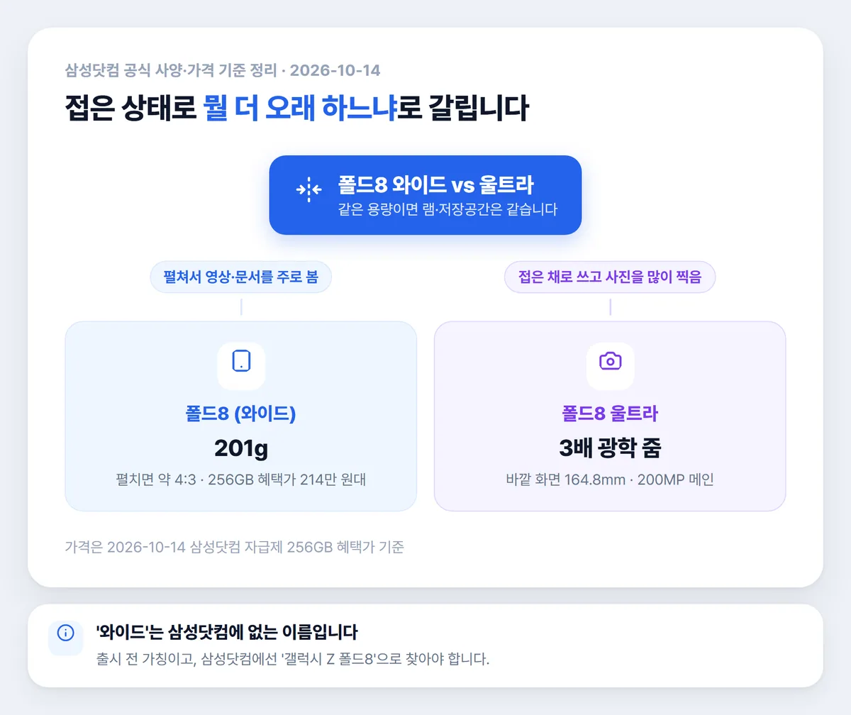 폴드8 와이드와 울트라 중 고르는 기준 그림