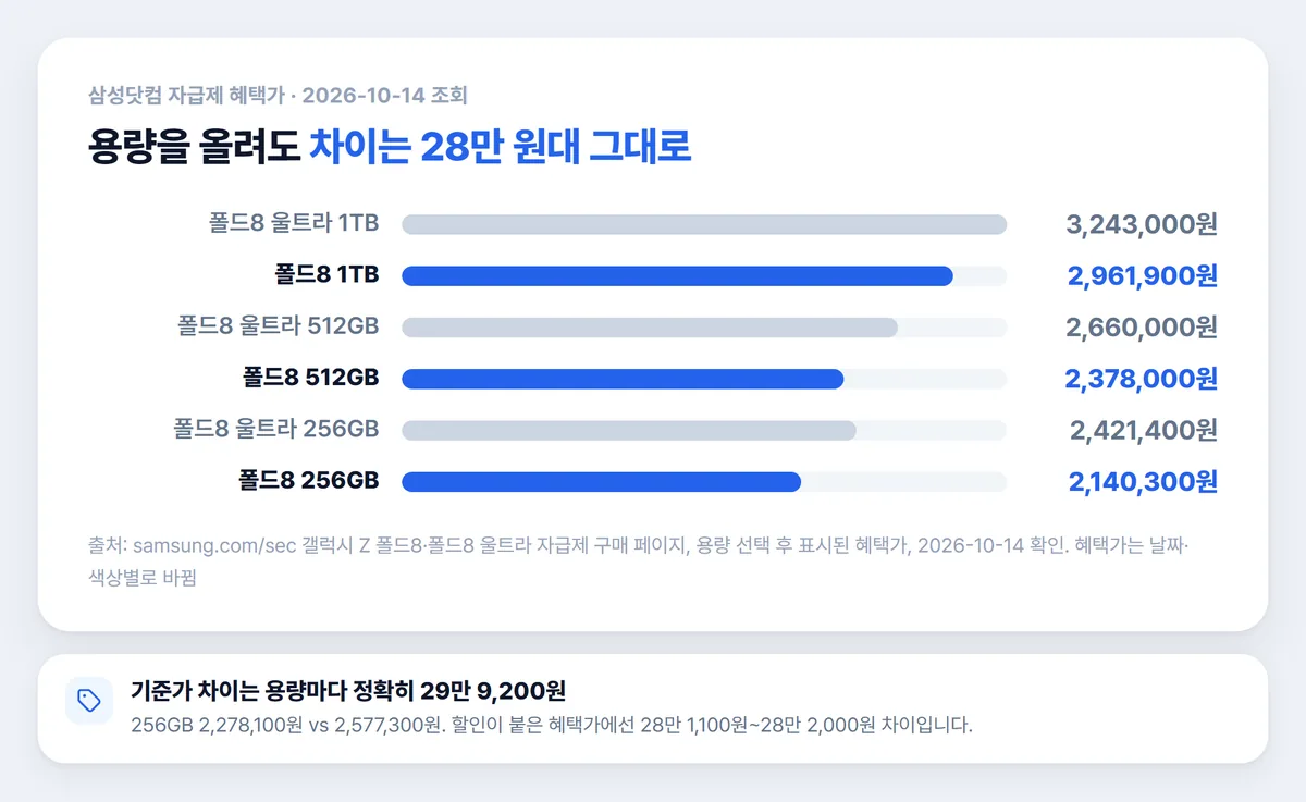 폴드8 와이드 울트라 가격 차이, 용량별 삼성닷컴 혜택가 차트