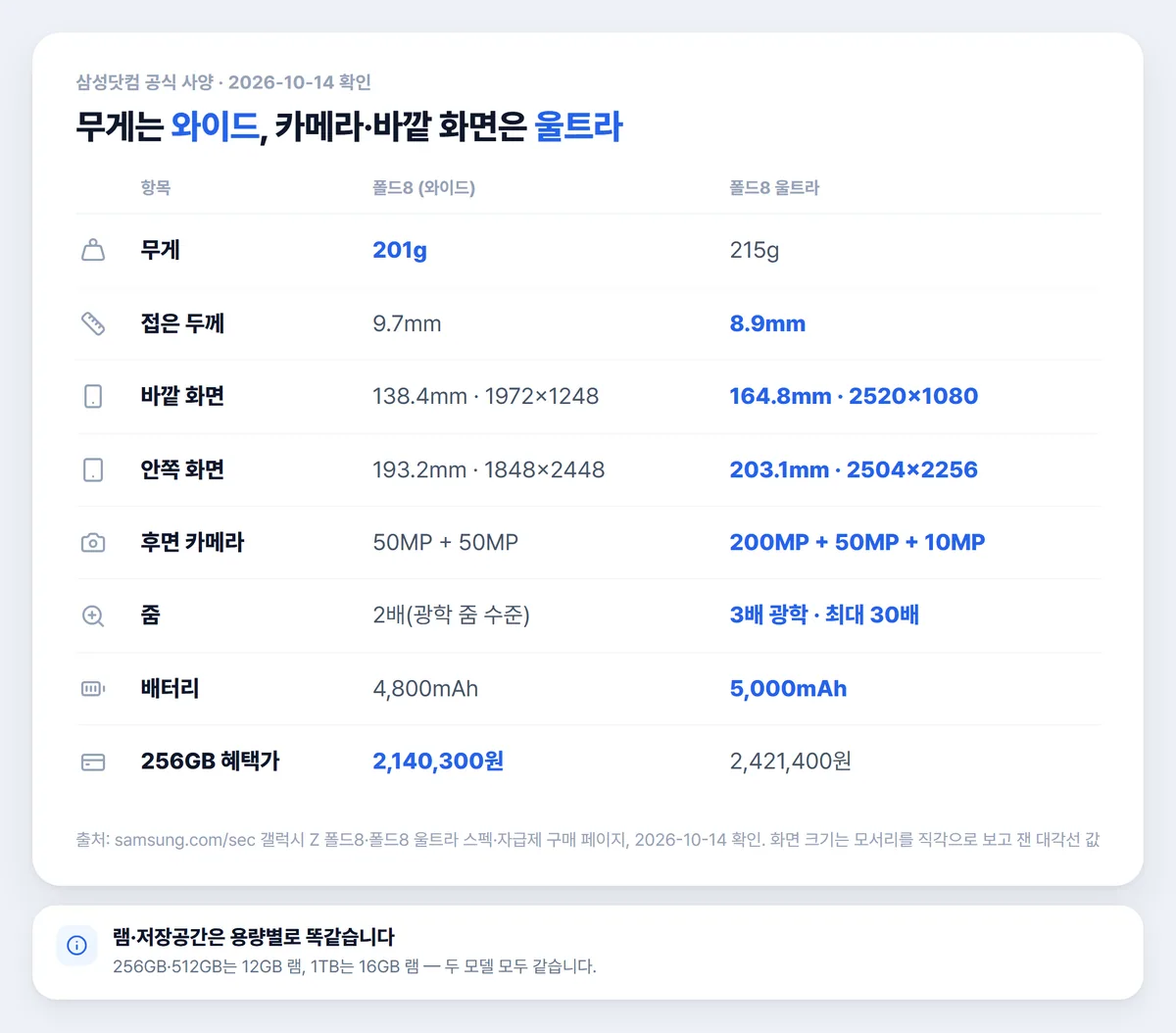 폴드8 와이드 울트라 차이 스펙 비교표