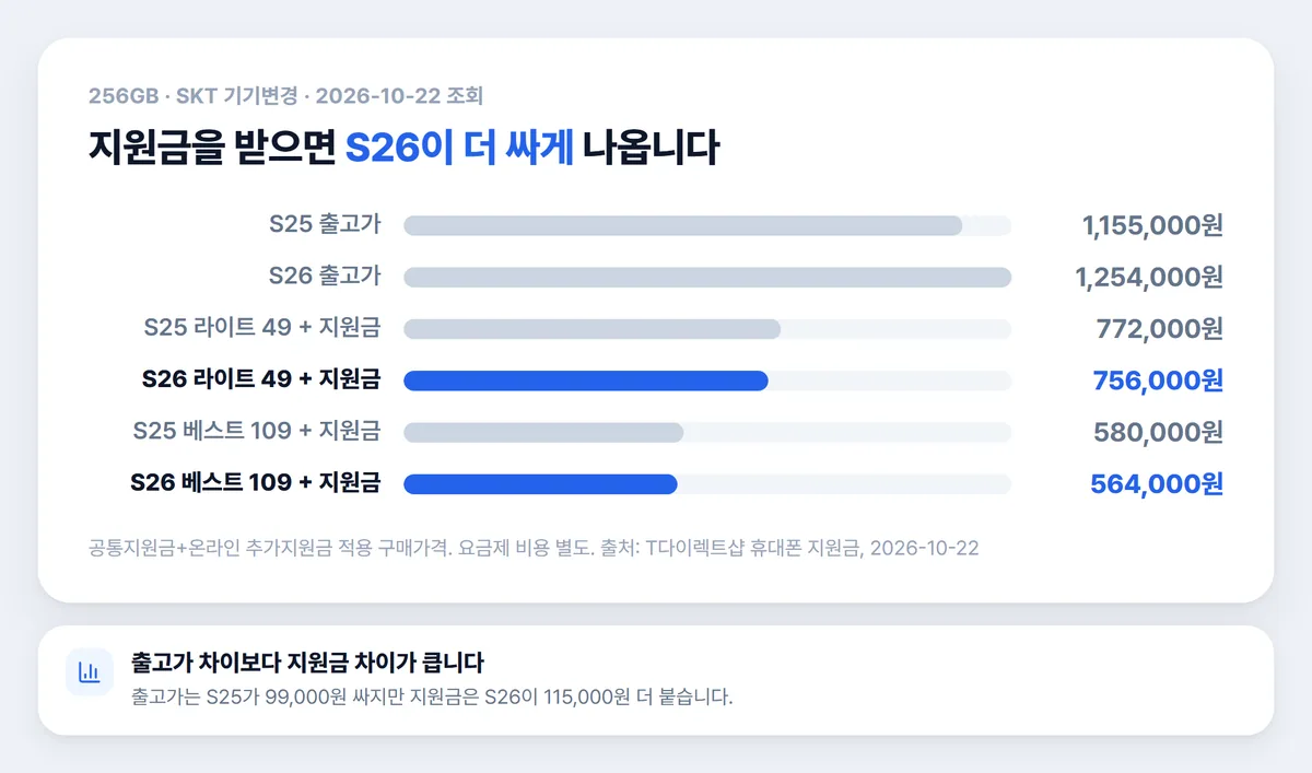 갤럭시 S25와 S26 256GB 요금제별 구매가격 비교 차트