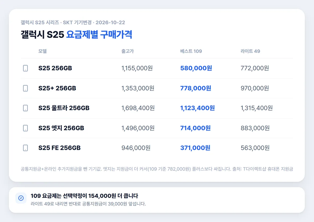 갤럭시 S25 시리즈 모델별 출고가와 요금제별 구매가격 표
