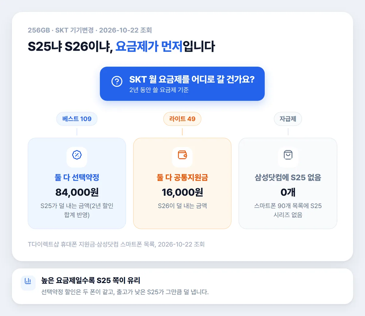 갤럭시 S25와 S26 요금제별 고르는 순서 다이어그램