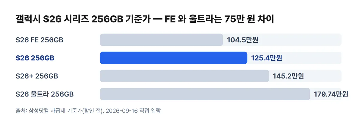 갤럭시 S26 가격 비교 차트 FE 104만5천원 S26 125만4천원 플러스 145만2천원 울트라 179만7천원 256GB 기준가