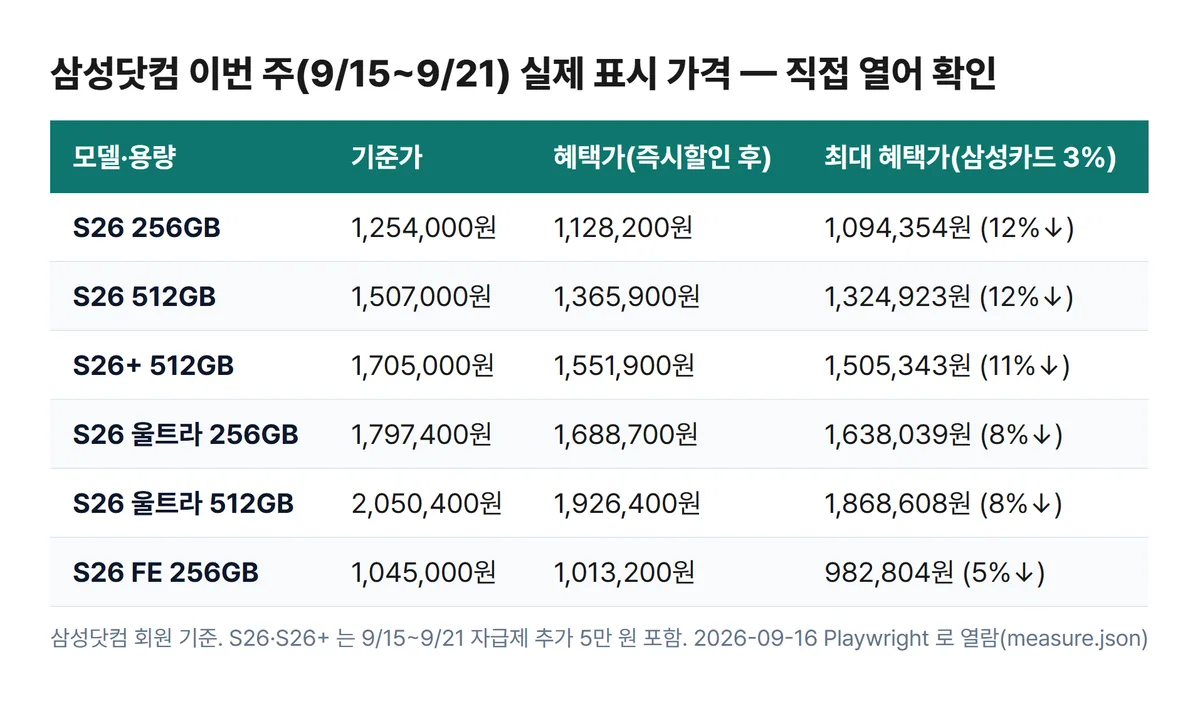 갤럭시 S26 시리즈 삼성닷컴 기준가 혜택가 최대혜택가 표 S26 256GB 109만4354원 울트라 256GB 163만8039원 FE 98만2804원