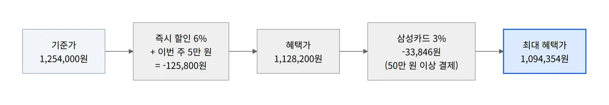 갤럭시 S26 가격 할인 적용 순서 기준가 125만4천원 즉시할인 12만5800원 혜택가 112만8200원 삼성카드 3% 최대혜택가 109만4354원