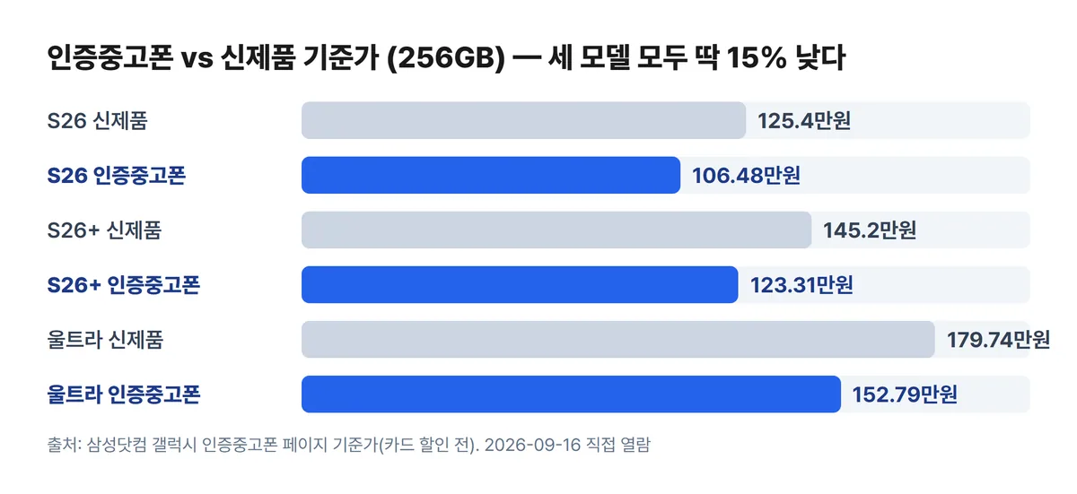 갤럭시 S26 인증중고폰 가격 vs 신제품 기준가 비교 차트 S26 106만4800원 플러스 123만3100원 울트라 152만7900원