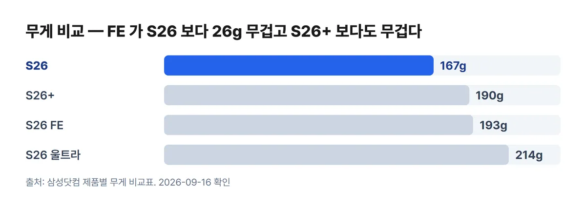 갤럭시 S26 시리즈 무게 비교 차트 S26 167g 플러스 190g FE 193g 울트라 214g
