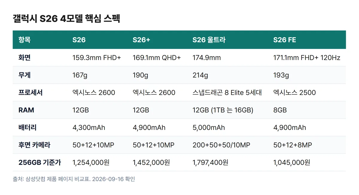 갤럭시 S26 4모델 스펙 비교표 화면 무게 프로세서 램 배터리 카메라 256GB 기준가
